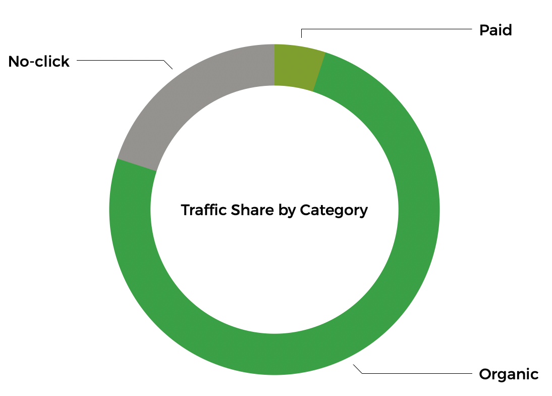 traffic share search results