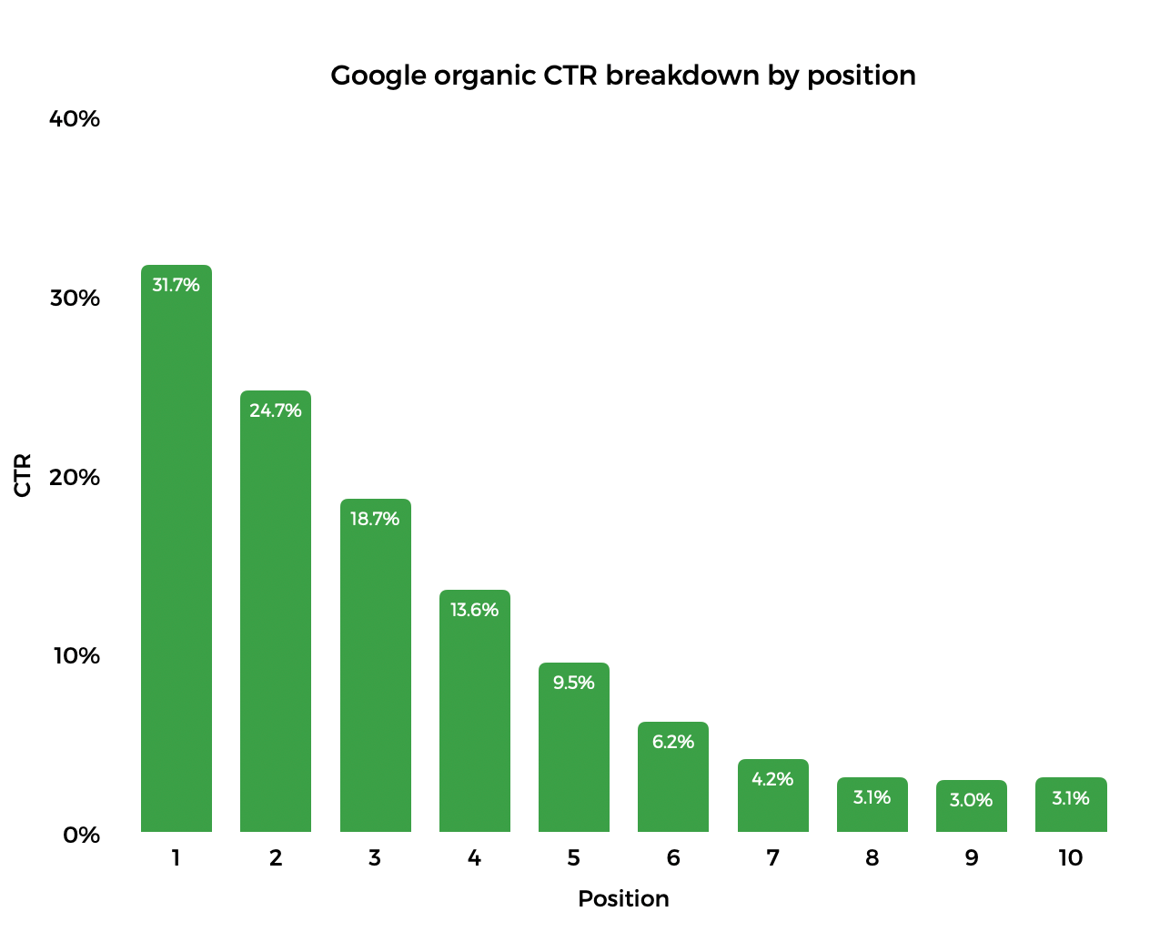 google organic ctr by position