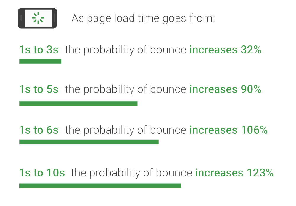 seo site speed vs bounce rate