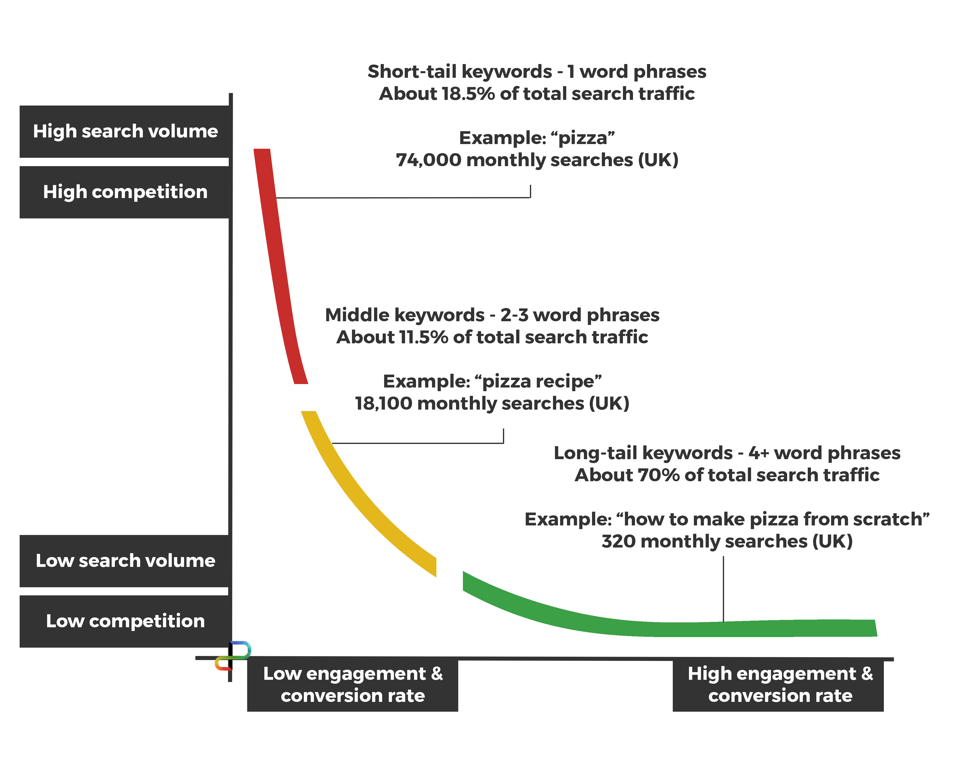long tail keywords - what is seo